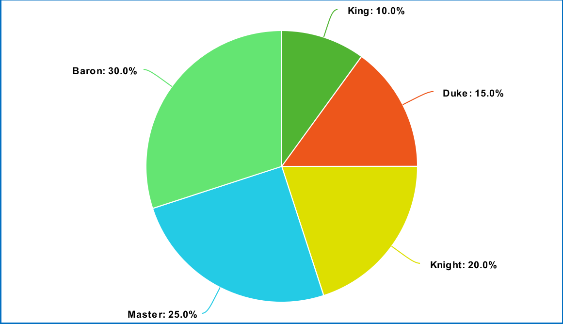 The ratios of the noble ranks